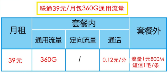 聯通39元套餐有幾種流量類型？聯通39元套餐類型介紹