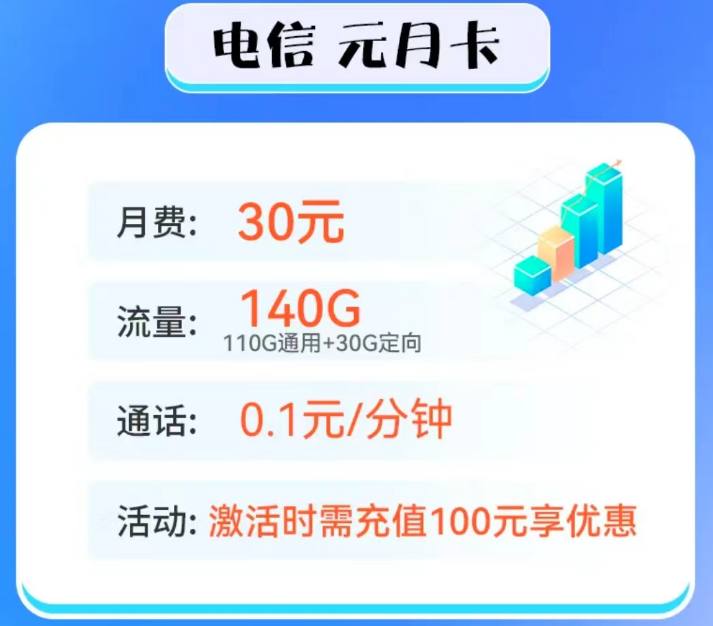 100G以上的流量卡套餐推薦 電信元月卡、電信新星越歸屬地隨機可選號超值優(yōu)惠