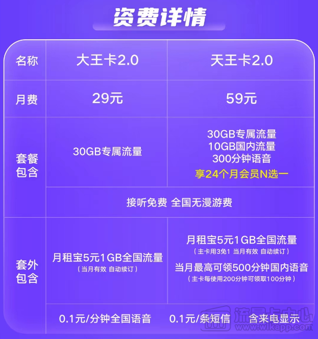 騰訊王卡資費、流量及各種問題一覽|聯通大王卡、天王卡2.0版資費介紹